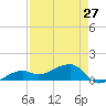 Big Spanish Channel tide chart for Saturday, April 27, 2024