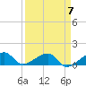 Big Spanish Channel tide chart for Sunday, April 7, 2024