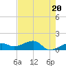 Big Spanish Channel tide chart for Monday, May 20, 2024