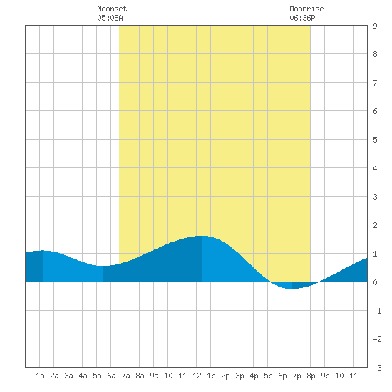 Big Spanish Channel tide chart for Tuesday, May 21, 2024