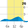 Big Spanish Channel tide chart for Sunday, May 26, 2024