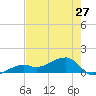 Big Spanish Channel tide chart for Monday, May 27, 2024