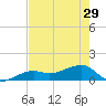 Big Spanish Channel tide chart for Wednesday, May 29, 2024