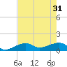 Big Spanish Channel tide chart for Friday, May 31, 2024