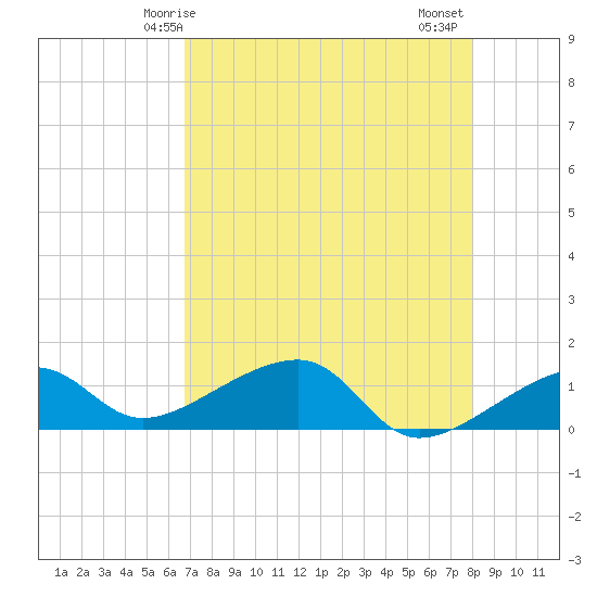 Big Spanish Channel tide chart for Sunday, May 5, 2024