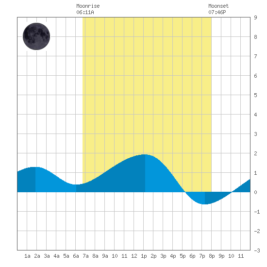 Big Spanish Channel tide chart for Tuesday, May 7, 2024
