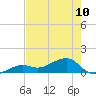 Big Spanish Channel tide chart for Monday, June 10, 2024
