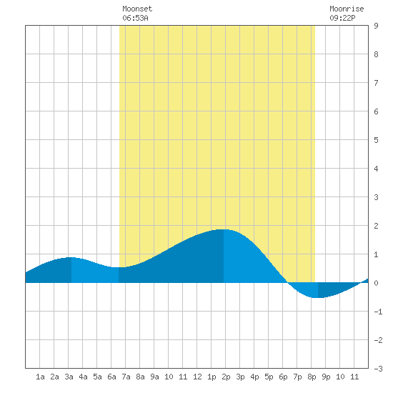 Big Spanish Channel tide chart for Saturday, June 22, 2024