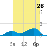 Big Spanish Channel tide chart for Wednesday, June 26, 2024