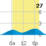 Big Spanish Channel tide chart for Thursday, June 27, 2024