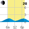Big Spanish Channel tide chart for Friday, June 28, 2024