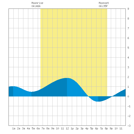 Big Spanish Channel tide chart for Tuesday, June 4, 2024