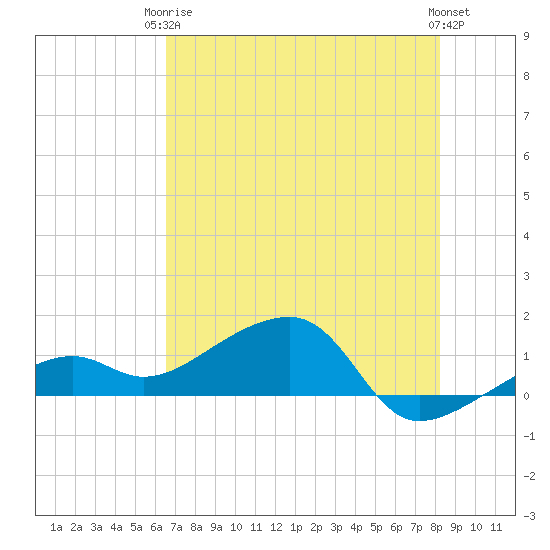 Big Spanish Channel tide chart for Wednesday, June 5, 2024