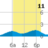 Big Spanish Channel tide chart for Thursday, July 11, 2024