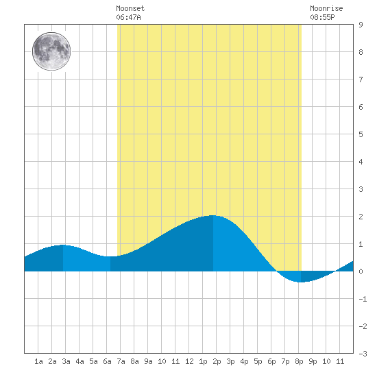 Big Spanish Channel tide chart for Sunday, July 21, 2024