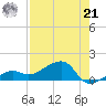 Big Spanish Channel tide chart for Sunday, July 21, 2024