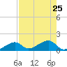 Big Spanish Channel tide chart for Thursday, July 25, 2024