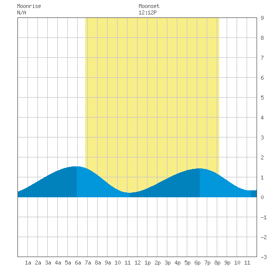 Big Spanish Channel tide chart for Friday, July 26, 2024