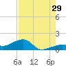 Big Spanish Channel tide chart for Monday, July 29, 2024