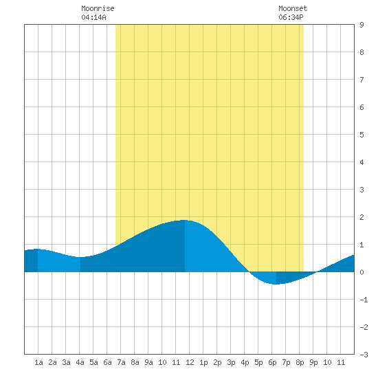 Big Spanish Channel tide chart for Wednesday, July 3, 2024