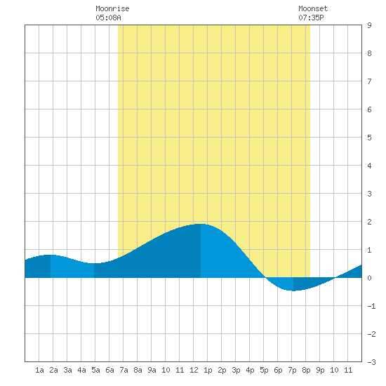 Big Spanish Channel tide chart for Thursday, July 4, 2024