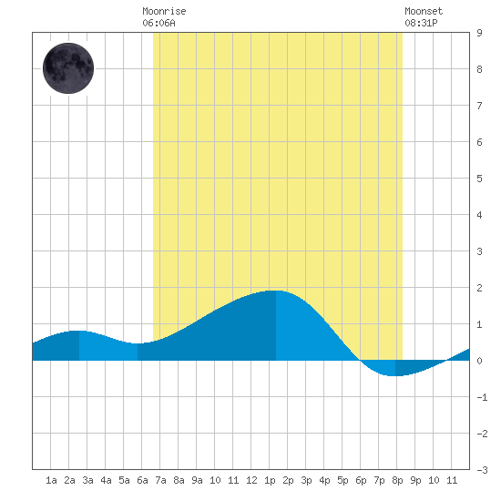 Big Spanish Channel tide chart for Friday, July 5, 2024