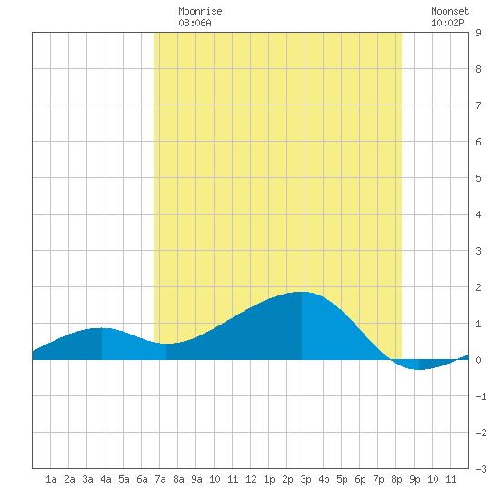 Big Spanish Channel tide chart for Sunday, July 7, 2024