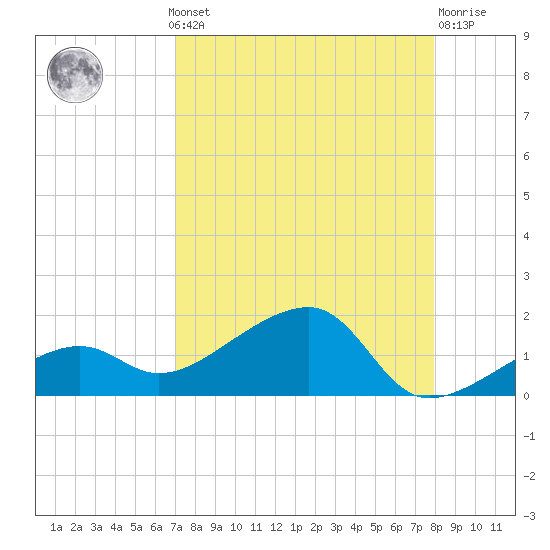 Big Spanish Channel tide chart for Monday, August 19, 2024