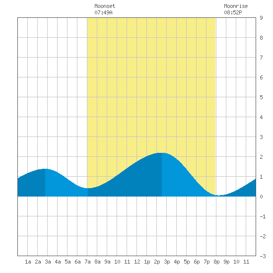 Big Spanish Channel tide chart for Tuesday, August 20, 2024