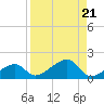 Big Spanish Channel tide chart for Wednesday, August 21, 2024
