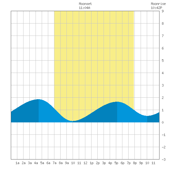 Big Spanish Channel tide chart for Friday, August 23, 2024