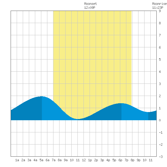 Big Spanish Channel tide chart for Saturday, August 24, 2024