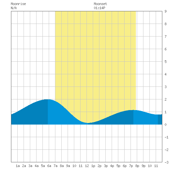 Big Spanish Channel tide chart for Sunday, August 25, 2024