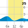 Big Spanish Channel tide chart for Sunday, August 25, 2024