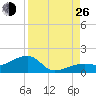 Big Spanish Channel tide chart for Monday, August 26, 2024