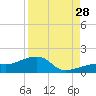 Big Spanish Channel tide chart for Wednesday, August 28, 2024