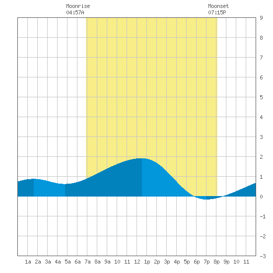 Big Spanish Channel tide chart for Friday, August 2, 2024