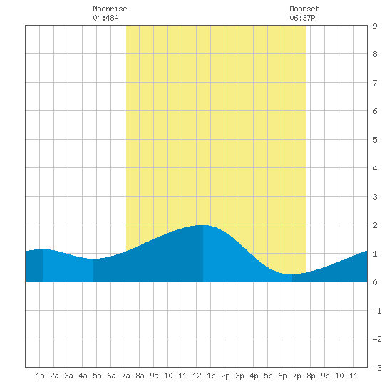 Big Spanish Channel tide chart for Saturday, August 31, 2024