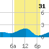 Big Spanish Channel tide chart for Saturday, August 31, 2024