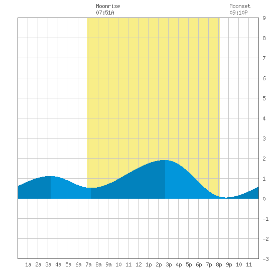 Big Spanish Channel tide chart for Monday, August 5, 2024