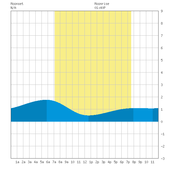 Big Spanish Channel tide chart for Tuesday, September 10, 2024