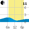 Big Spanish Channel tide chart for Wednesday, September 11, 2024