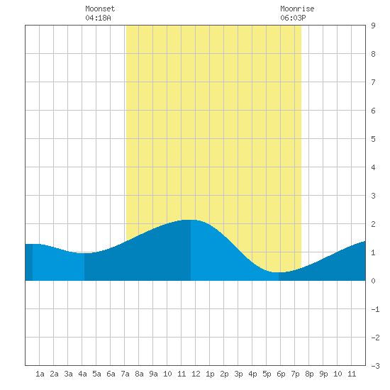 Big Spanish Channel tide chart for Sunday, September 15, 2024
