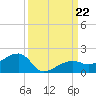 Big Spanish Channel tide chart for Sunday, September 22, 2024