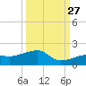 Big Spanish Channel tide chart for Friday, September 27, 2024