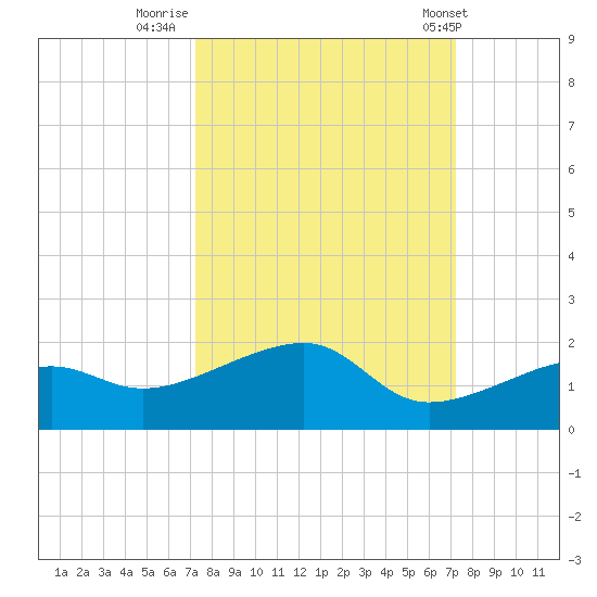 Big Spanish Channel tide chart for Sunday, September 29, 2024