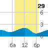 Big Spanish Channel tide chart for Sunday, September 29, 2024