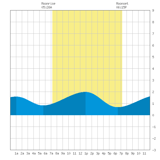 Big Spanish Channel tide chart for Monday, September 30, 2024