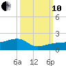 Big Spanish Channel tide chart for Thursday, October 10, 2024