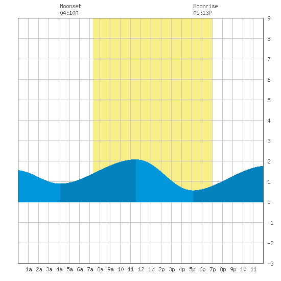 Big Spanish Channel tide chart for Monday, October 14, 2024